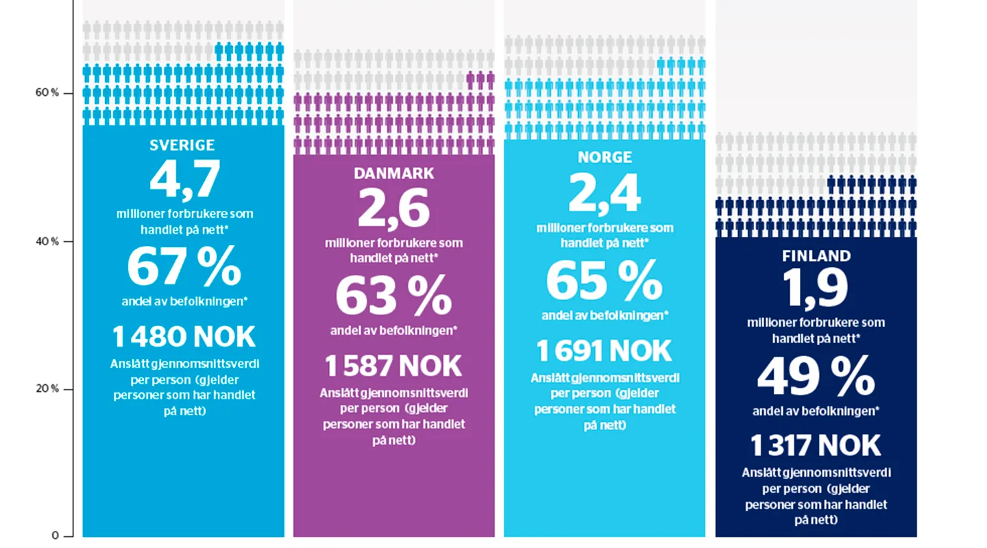Netthandel i Norden 2017